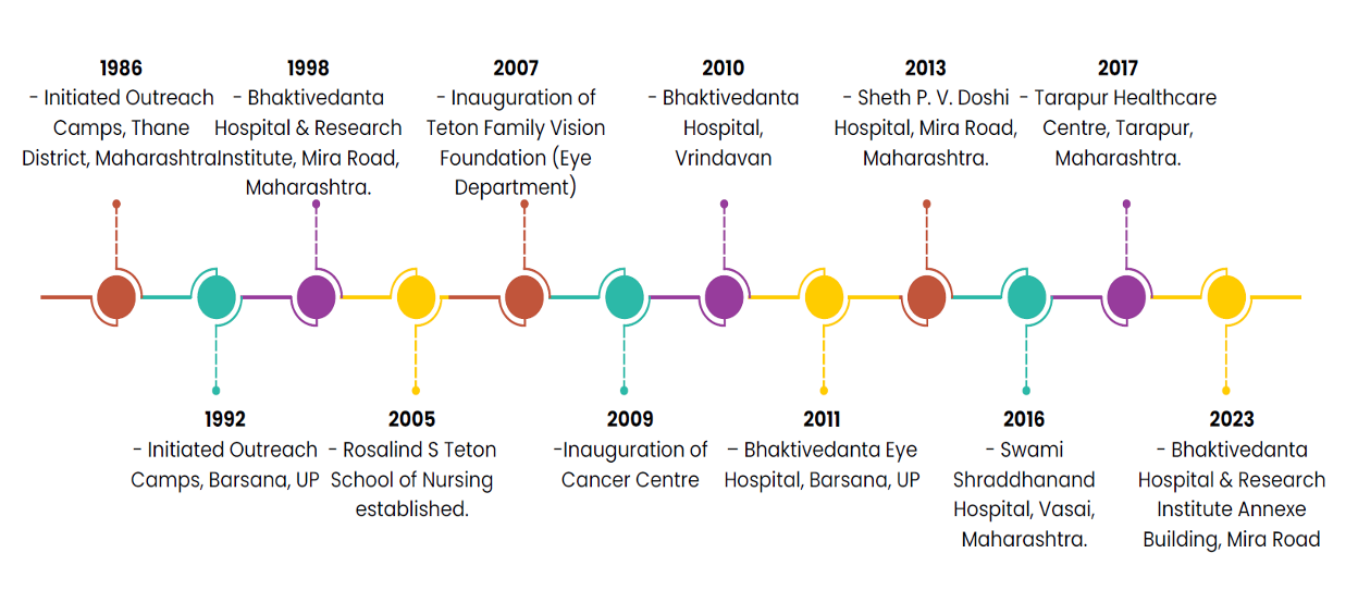 Healthcare Journey Timeline - Shri Chaitanya Health and Care Trust